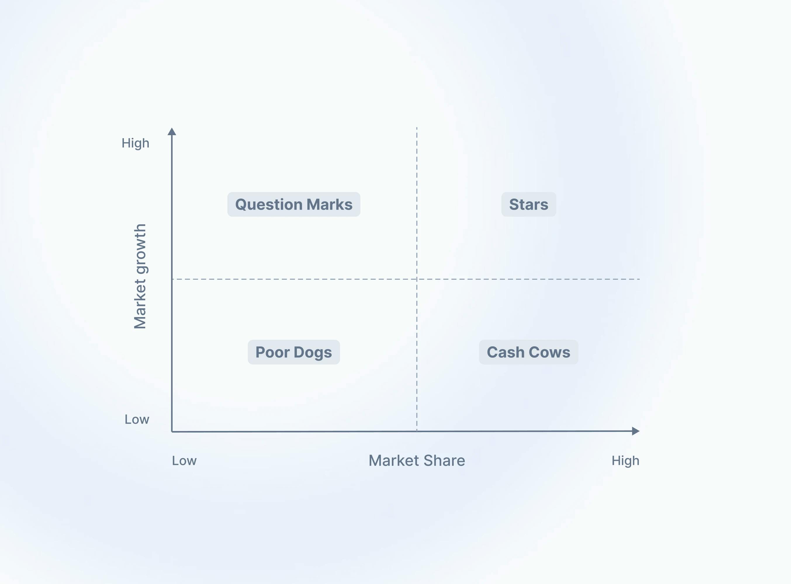 BCG-chart displaying a two-axis matrix for classifying products based on market growth and share