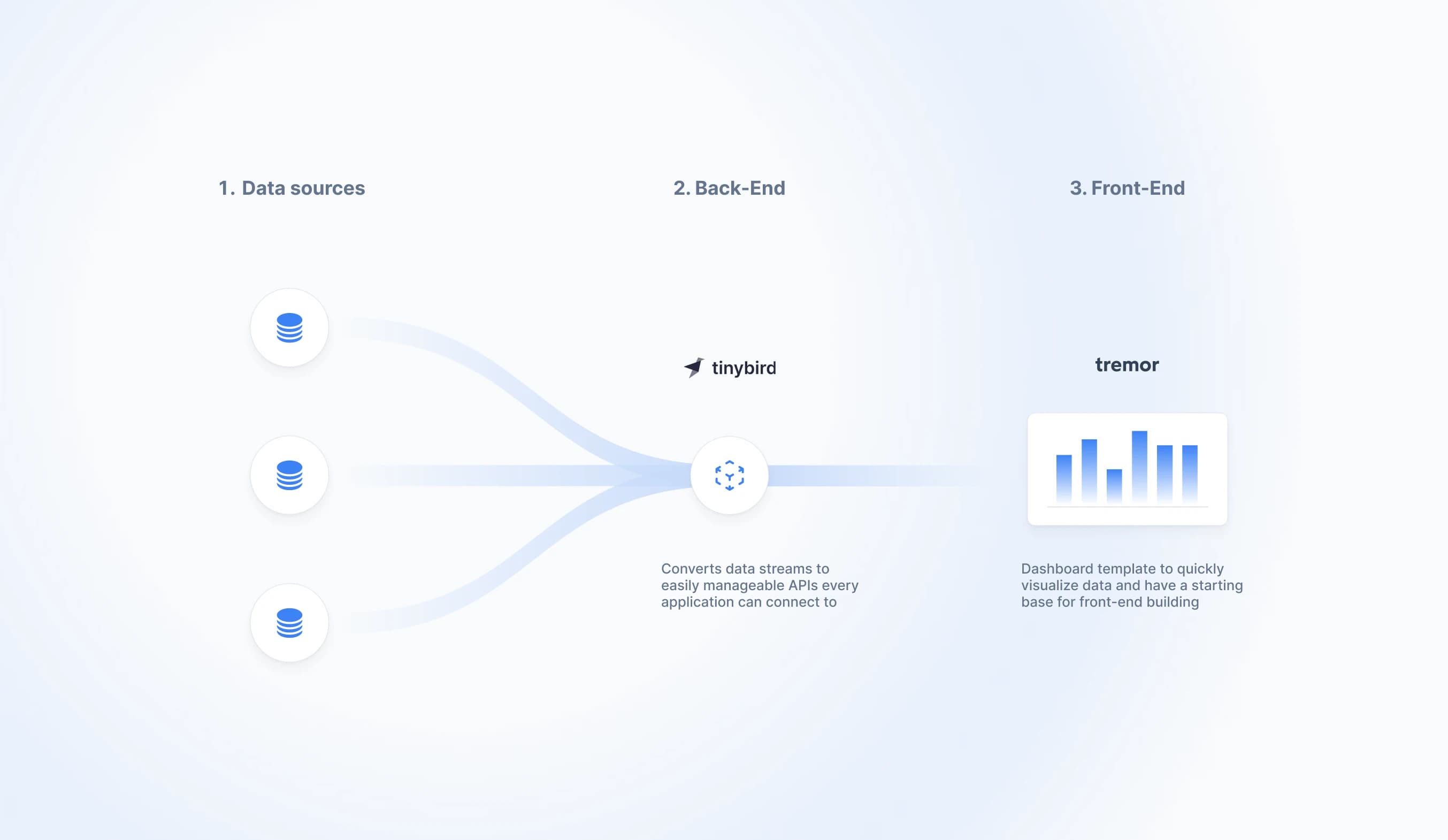 Full-stack architecture for building real-time apps