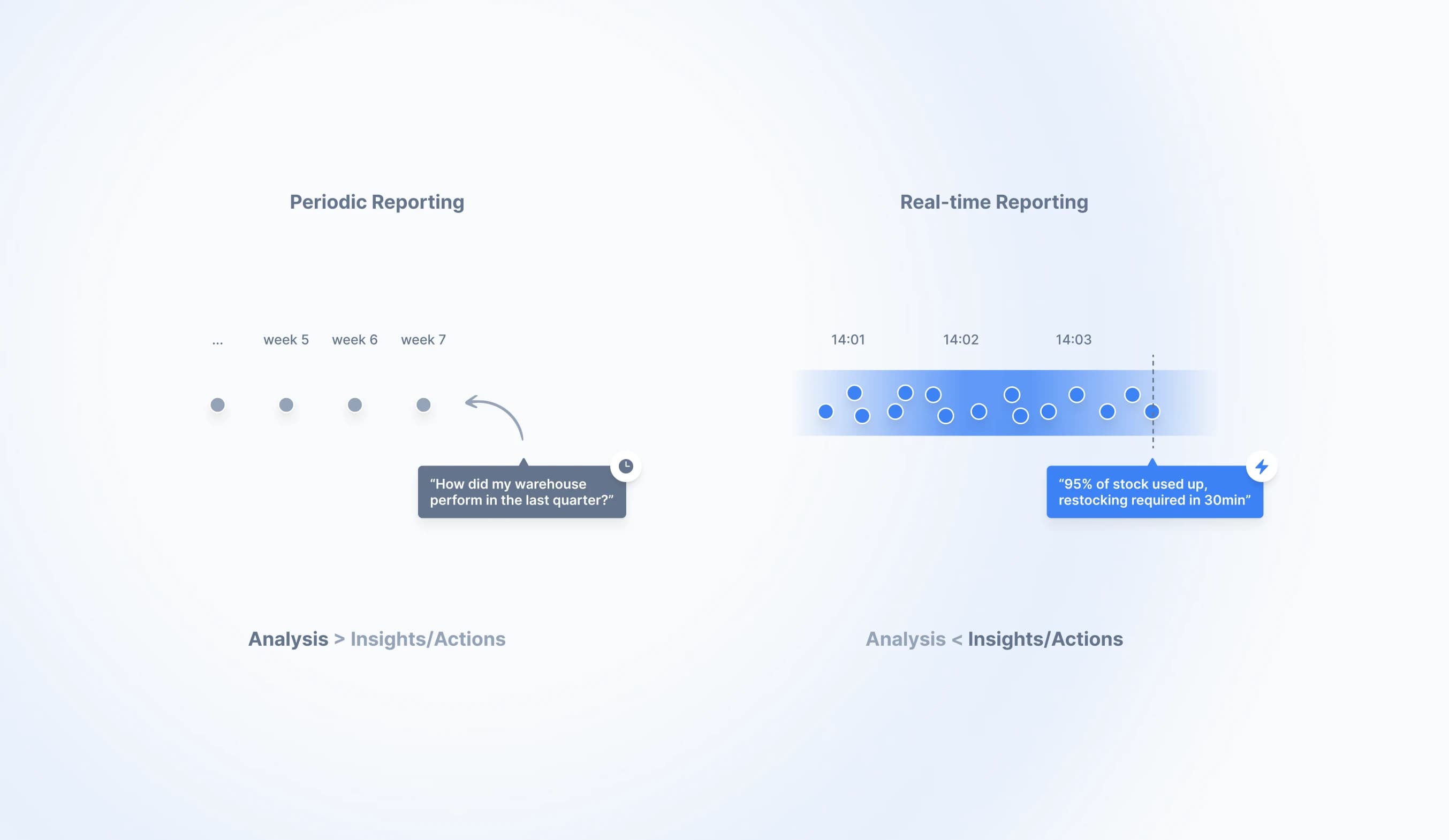 Difference between periodic and real-time reporting